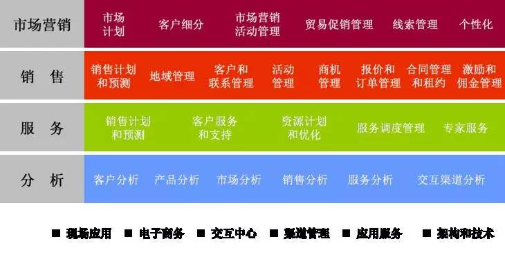 SAP CRM客戶關系管理系統(tǒng)