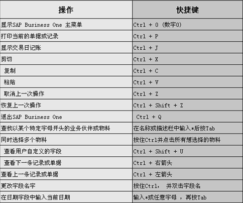 SAP Business One(簡稱SAP Business One)軟件通用快捷鍵