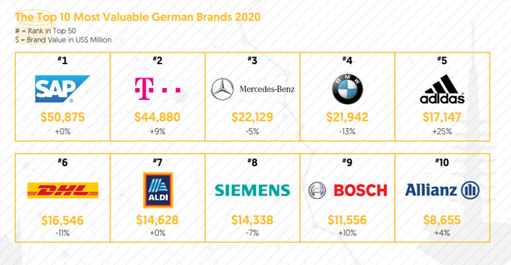 德國 BrandZ 2020年德國最有價值品牌：SAP 強勢蟬聯(lián)歐洲榜首，德國首位
