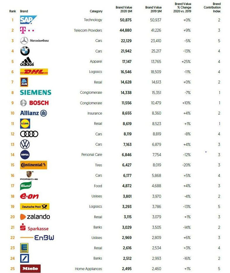 德國 BrandZ 2020年德國最有價值品牌：SAP 強勢蟬聯(lián)歐洲榜首，德國首位