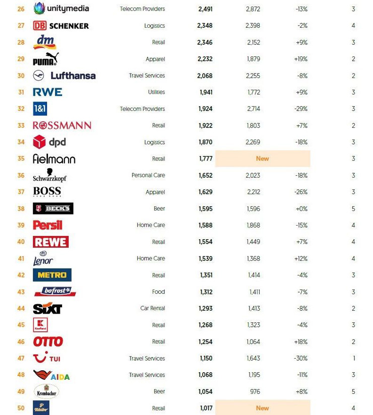 德國 BrandZ 2020年德國最有價值品牌：SAP 強勢蟬聯(lián)歐洲榜首，德國首位
