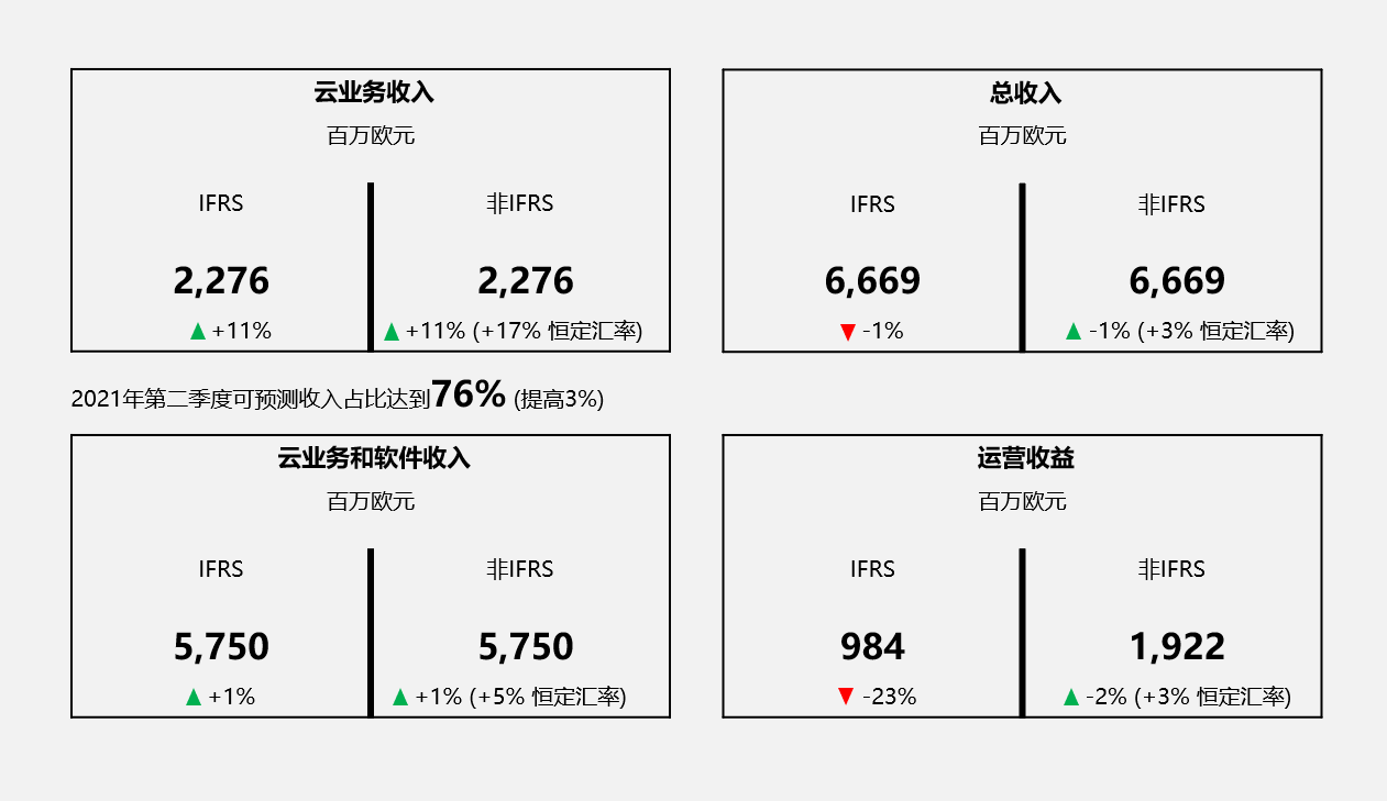 SAP第二季度財(cái)報(bào)