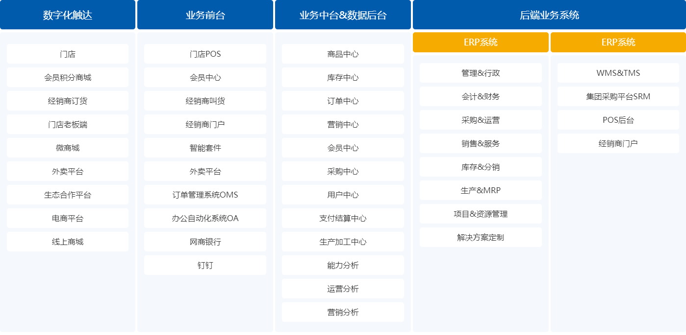 零售企業(yè)sap