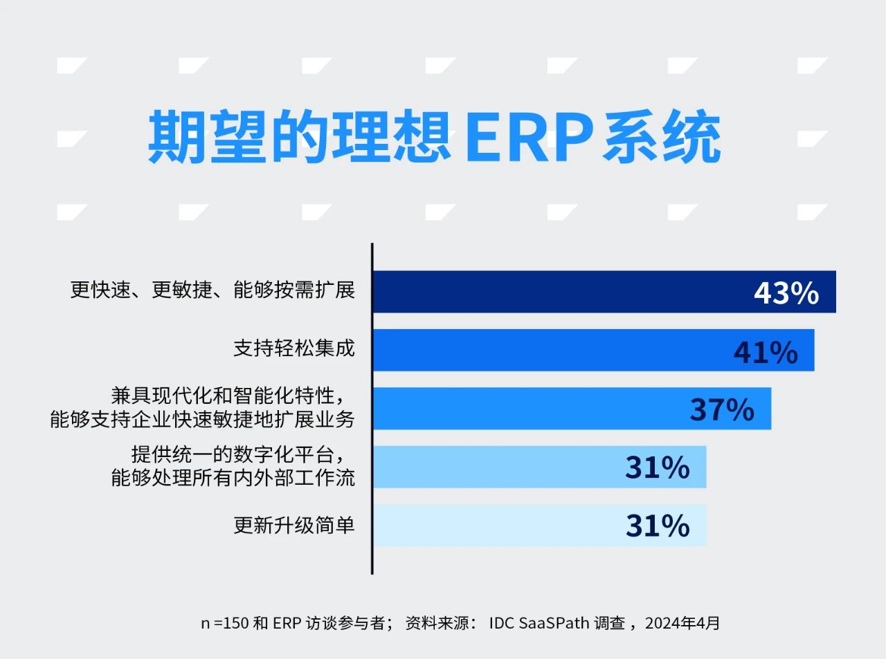AI,生成式AI,ERP,企業(yè)數(shù)字化轉(zhuǎn)型,SaaS企業(yè)應(yīng)用, AI與ERP融合,上海達(dá)策
